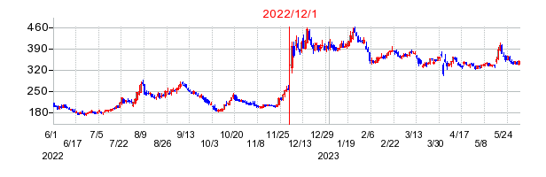 2022年12月1日 16:00前後のの株価チャート